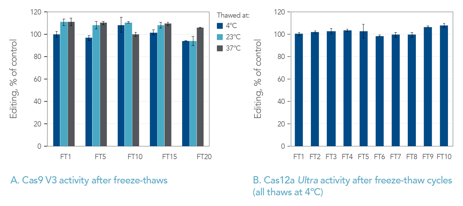 Cas9 V3 and Cas12a Ultra freeze thaws Cas activity after freeze-thaws