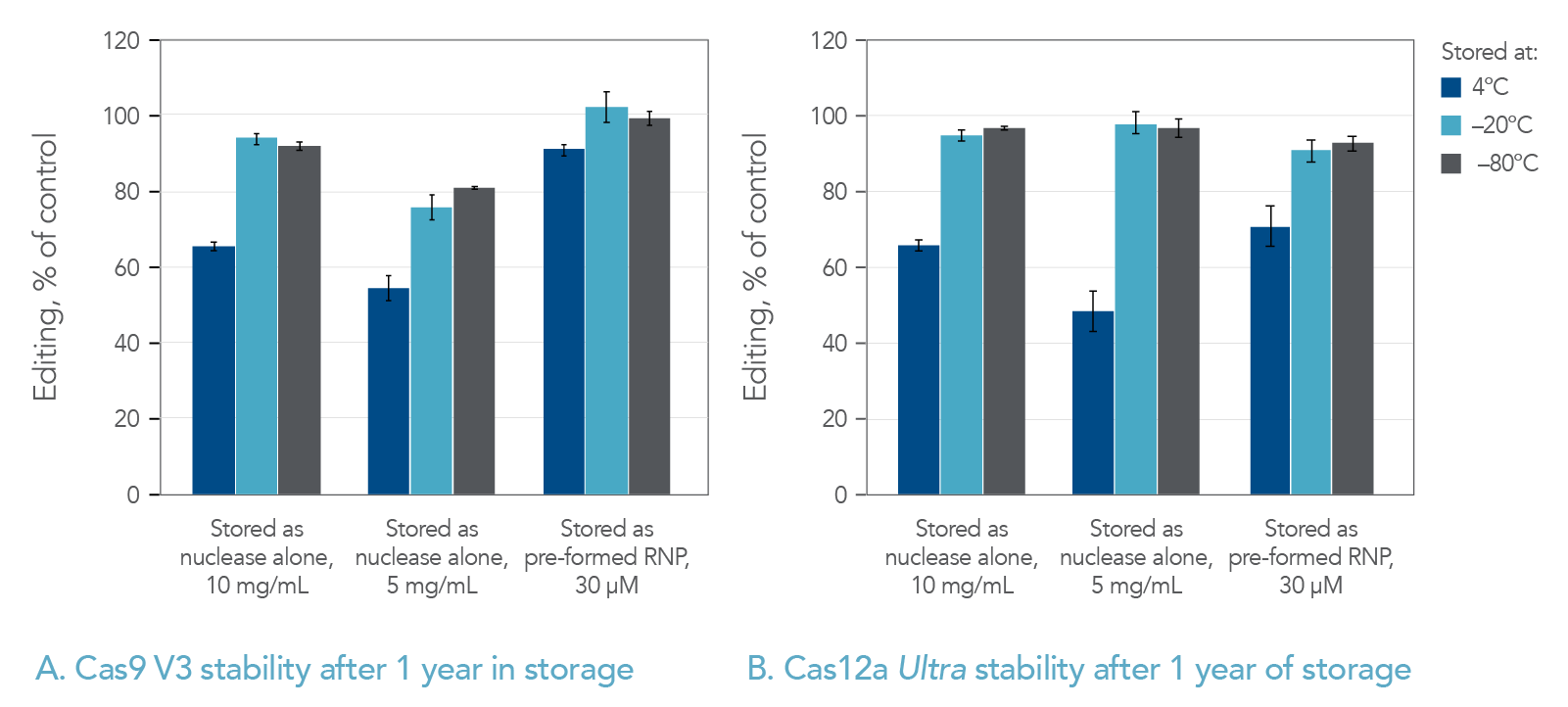 Cas9 V3 and Cas12a Ultra stability Alt-R Cas enzymes are highly stable