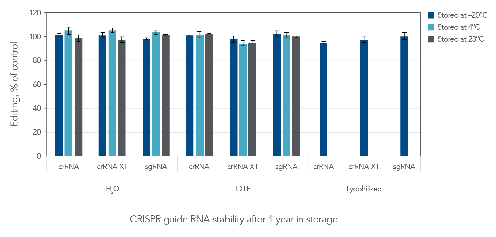 CRISPR guide RNA storage CRISPR gRNA is stable over 1 year