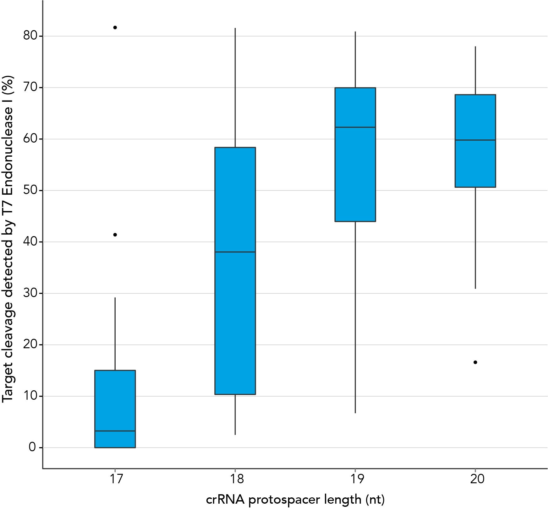 20 nt protospacer element provides optimal genome editing