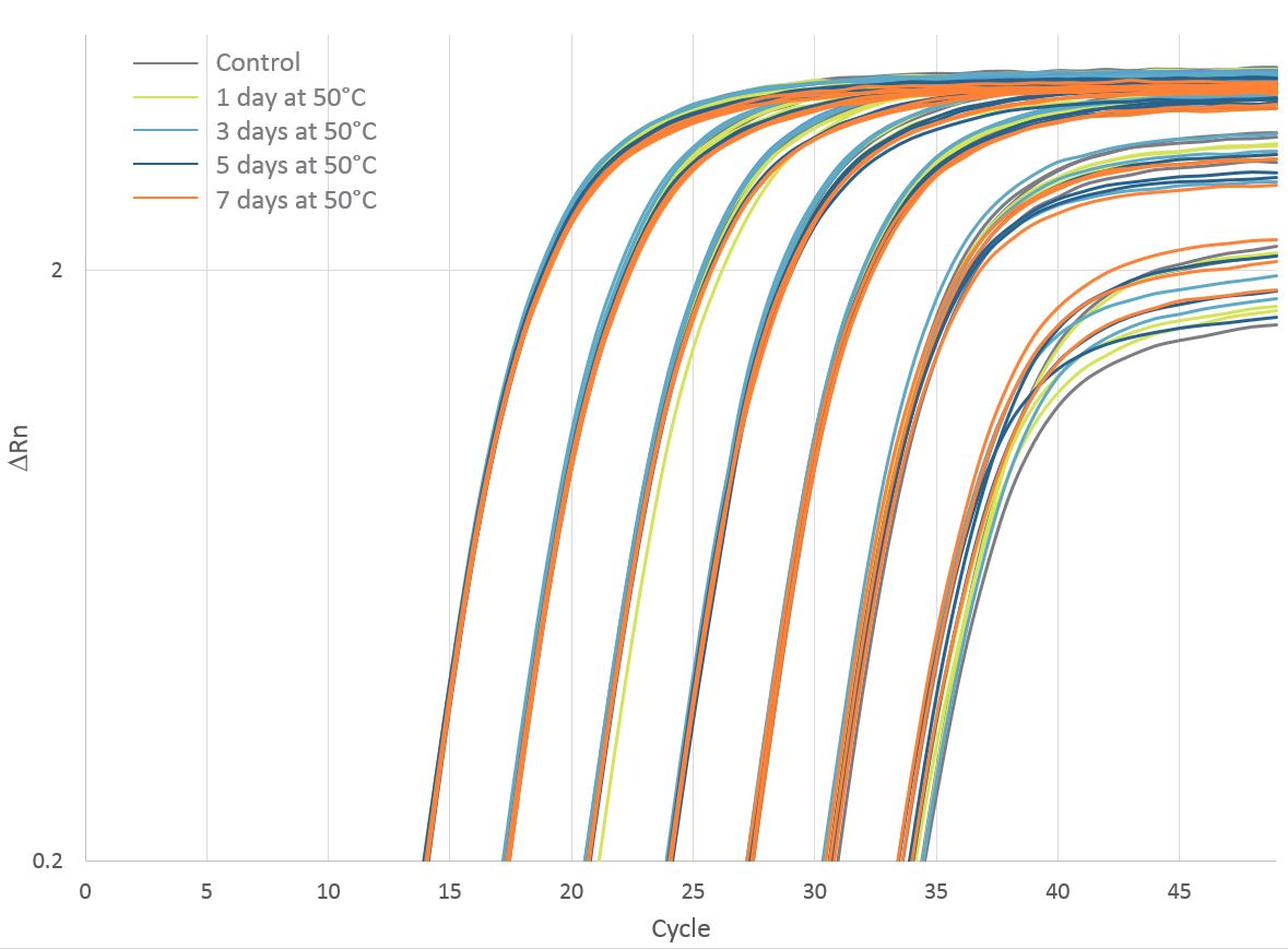 D-PCR16PS-mmix-F1 High-quality results with the PrimeTime Gene Expression Master Mix after being heated to 50°C for 7 days
