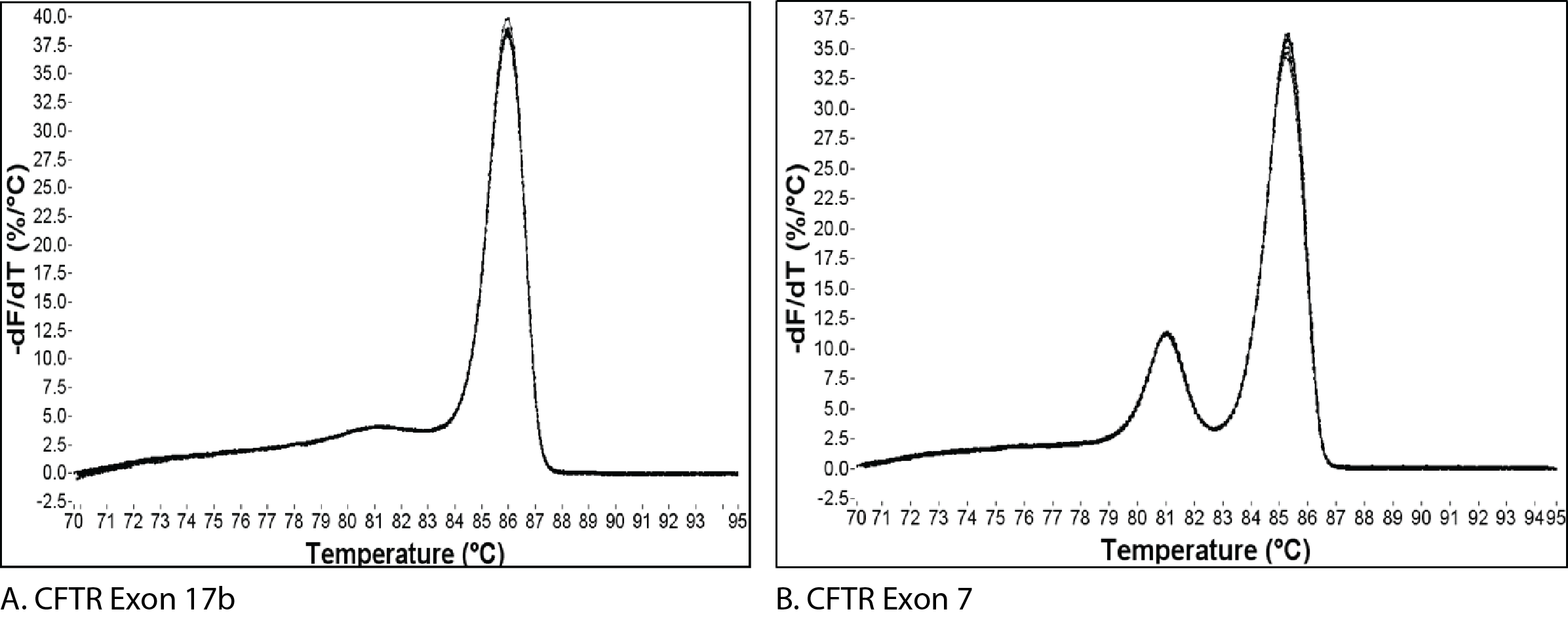 D-PCR14CC-interpretingmeltcurves-F1 qPCR melt curves of CFTR gene