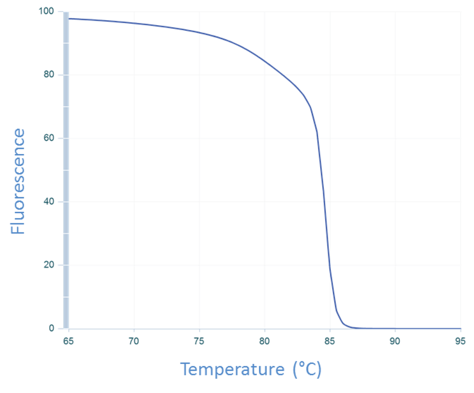 D-PCR14CC-interpretingmeltcurves-F3 qPCR curve of CFTR exon 17b amplicon