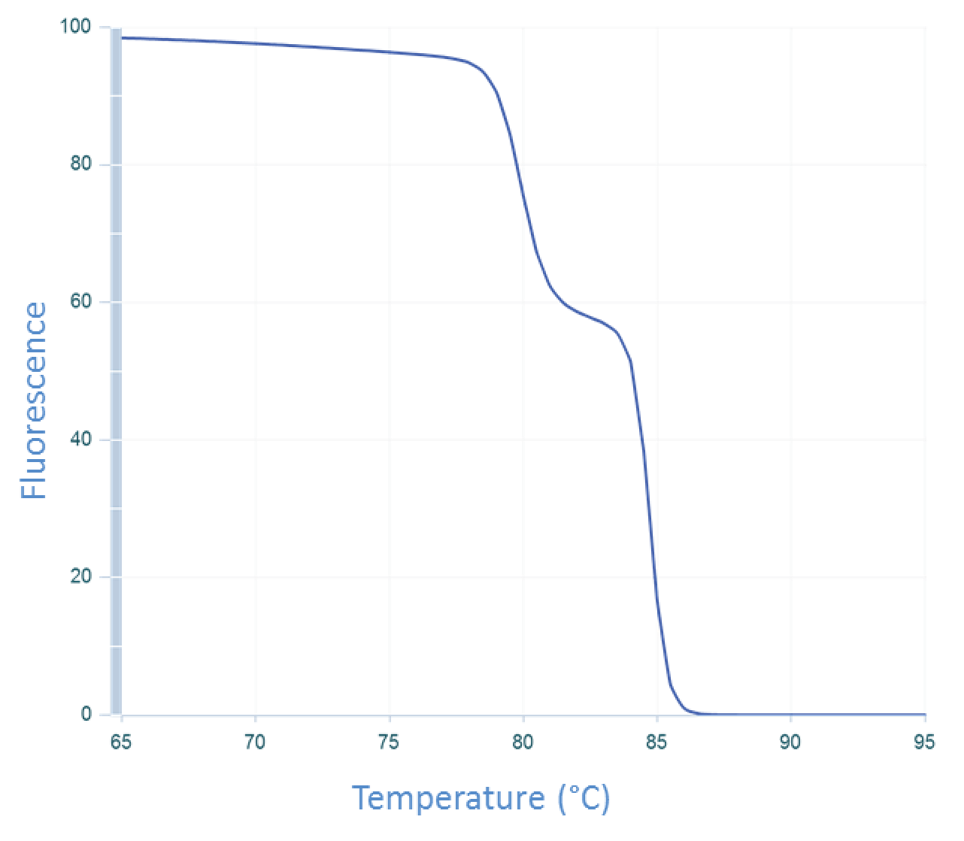 D-PCR14CC-interpretingmeltcurves-F4 qPCR curve of CFTR exon 7 amplicon