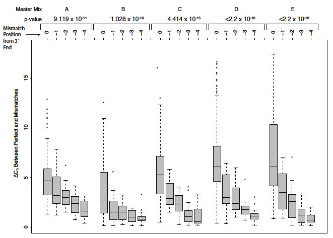 D-PCR17CC-considersnps-F3 Mismatches at 3' end of primers reduce qPCR performance