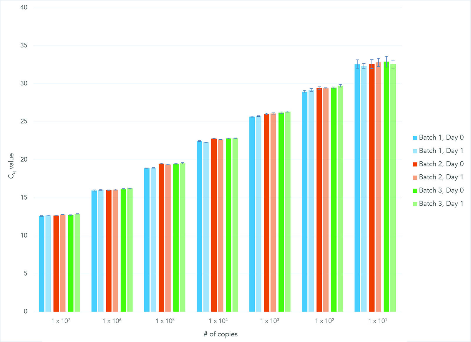 D-PCR15PS-mastermix-F1 Consistent results at 0 and 24 hrs across different lots of PrimeTime Gene Expression Master Mix