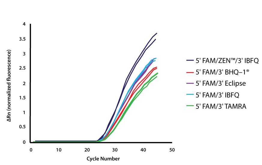 D-PCR15CC-bestreporter-F3 low background, high signal intensity with ZEN Double-Quenched Probes