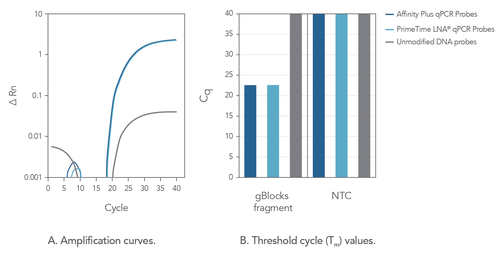 fig2_affinity_plus_modification_amplification_curves Locked nucleic acid probes show more rapid target amplification vs unmodified probes.