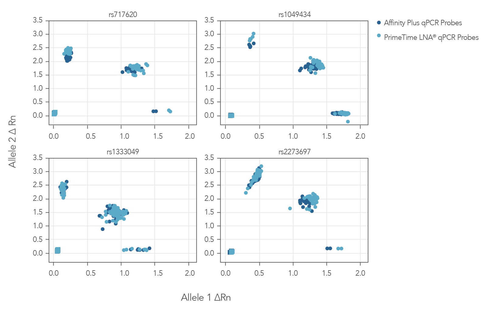 fig3_affinity_plus_signal_calls Affinity Plus qPCR Probews with locked nucliec acids produce tight clustered genotyping calls.