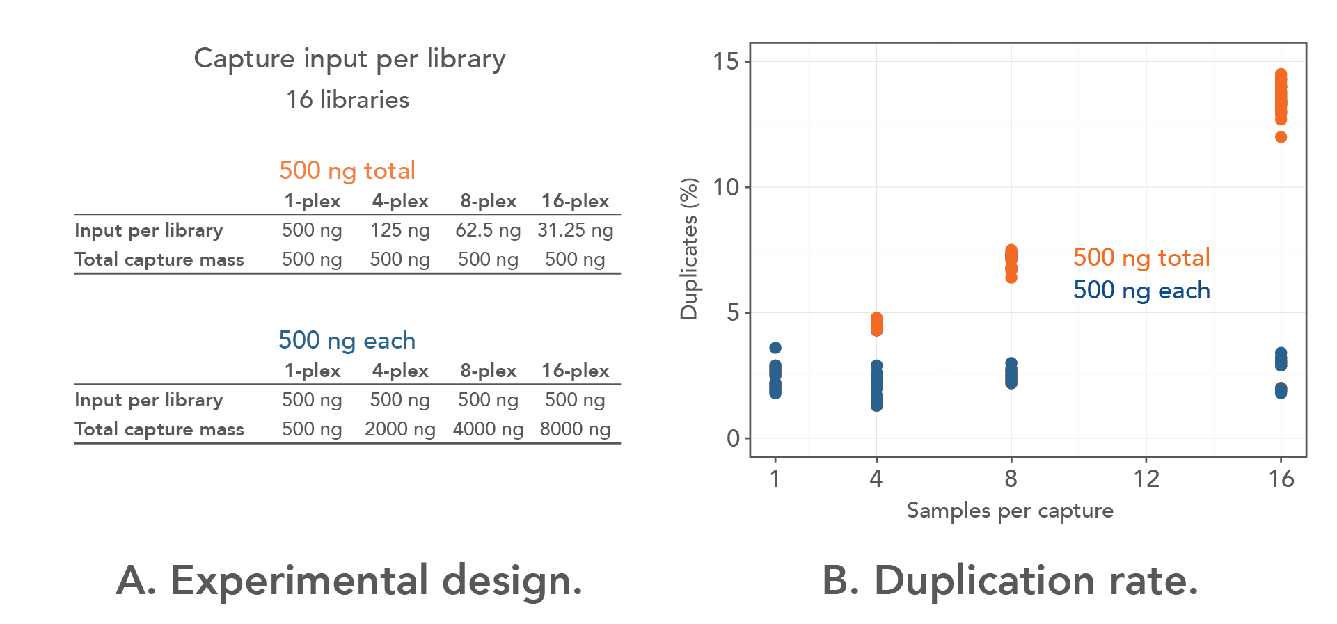 NGS18LT-multiplex-F1 Stable duplication rate with 500 ng of each library in pool