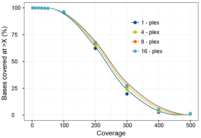 NGS18LT-multiplex-F2 High coverage uniformity with 500 ng of each library in pool