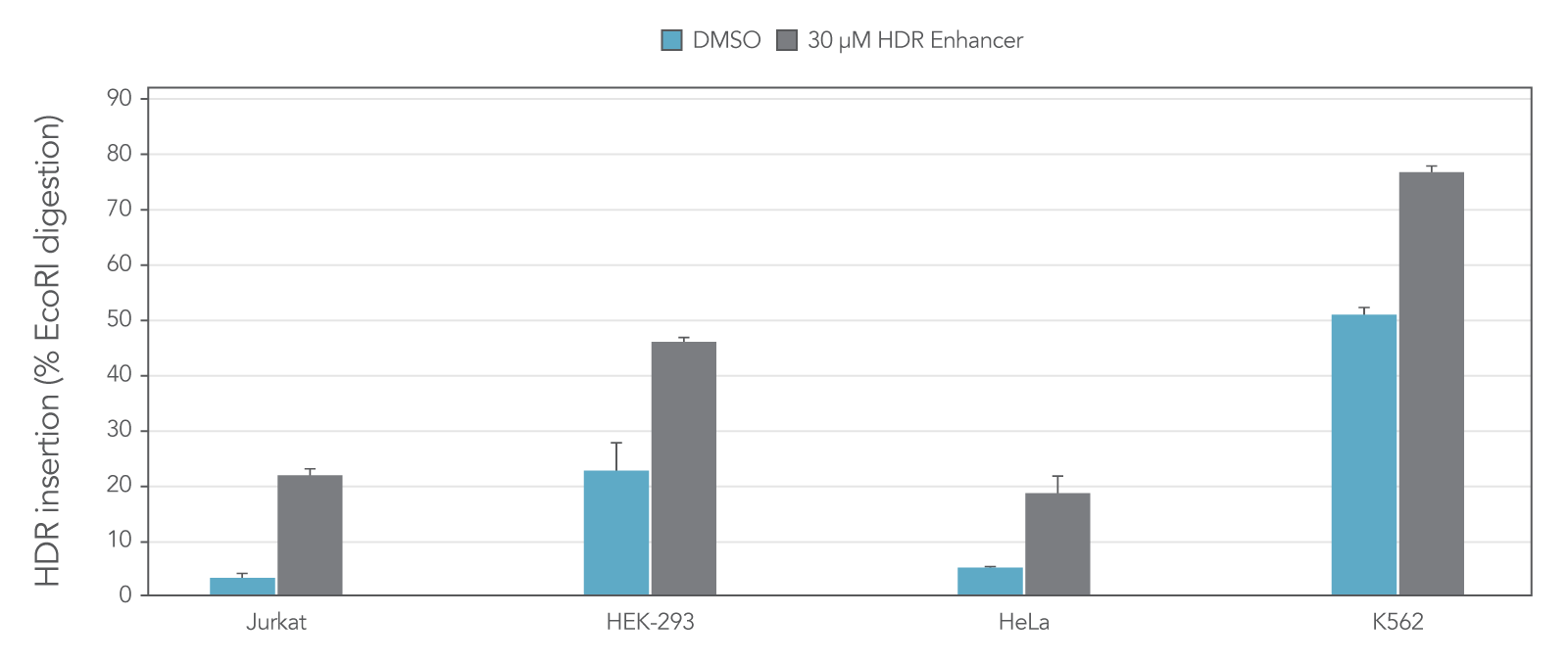 HDR Enhancer increases HDR rate in multiple cell types