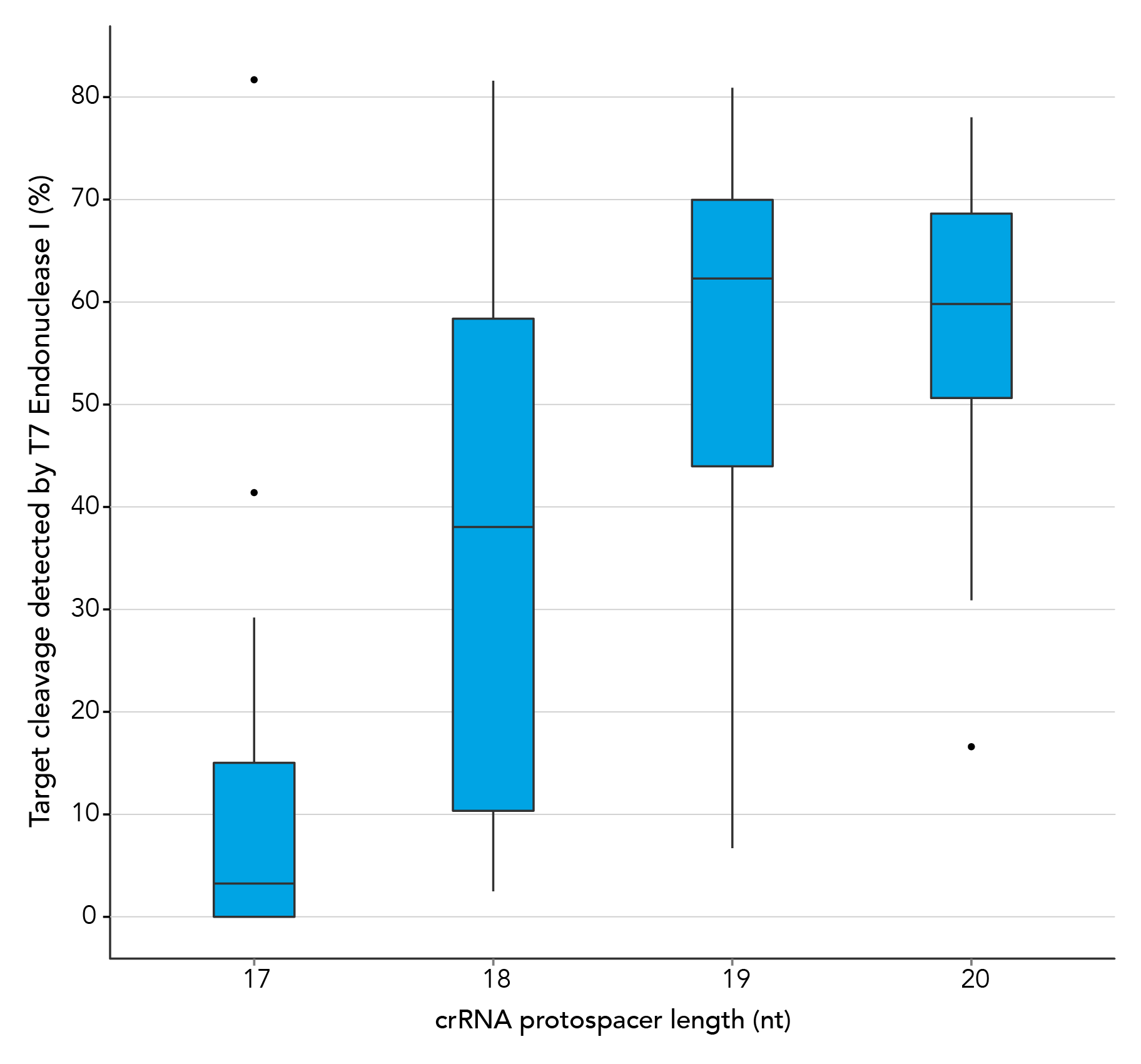 19–20 nt protospacer element provides optimal performance when genome editing with CRISPR-Cas9.