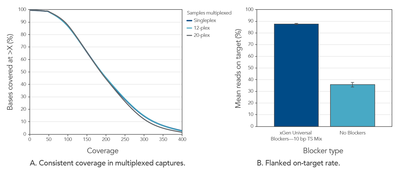 18_NG_Flanked On-Target Rate_10bp blockers AML_combined