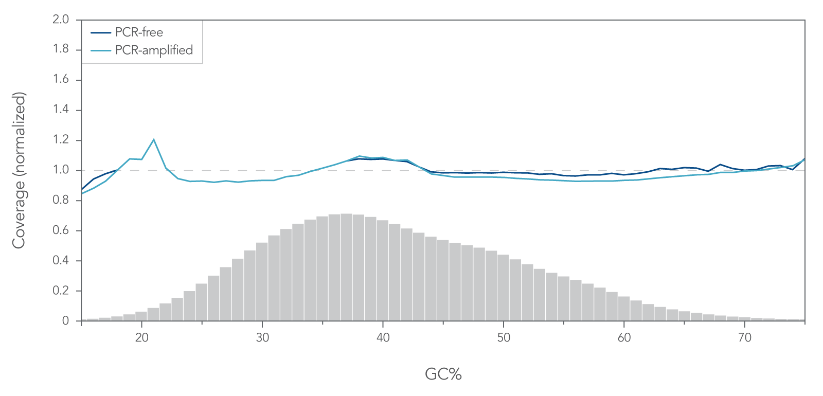 Uniform coverage with PCR-free and amplified libraries